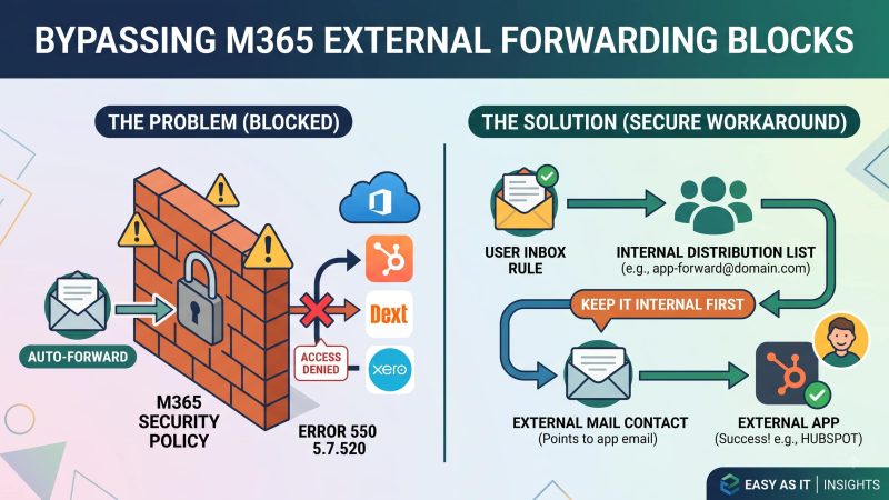 Bypass M365 External Forwarding Blocks (Error 550 5.7.520)