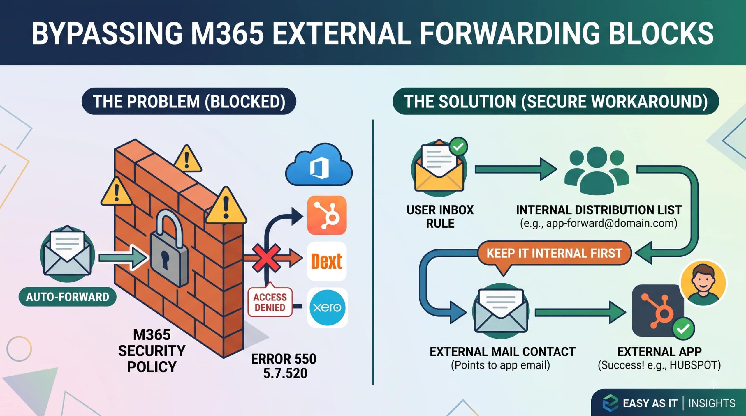 Bypass M365 External Forwarding Blocks (Error 550 5.7.520)